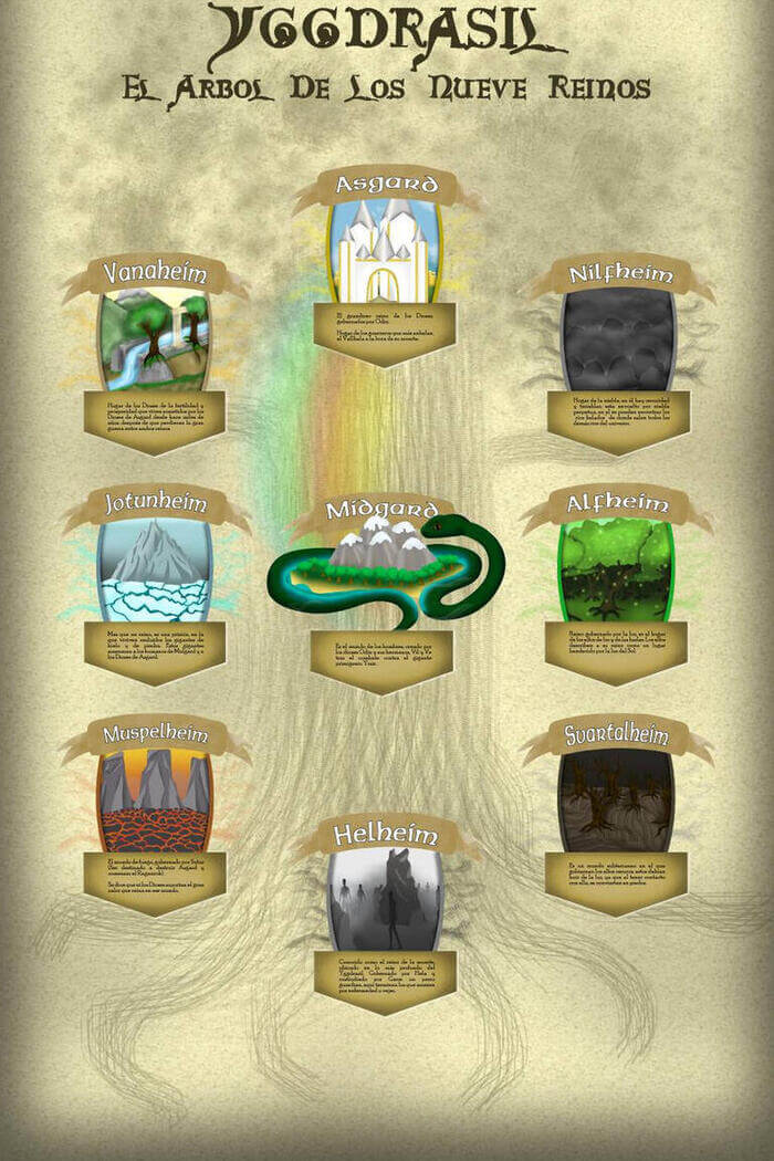 los nueve mundos yggdrasil